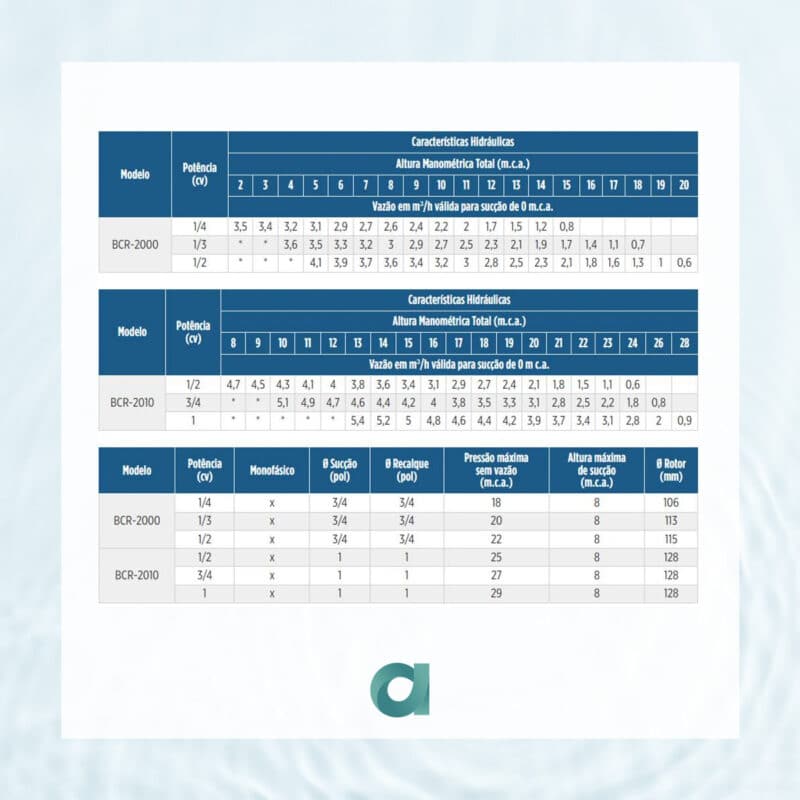 Motobombas Centrífugas Monoestágio BCR Tabela