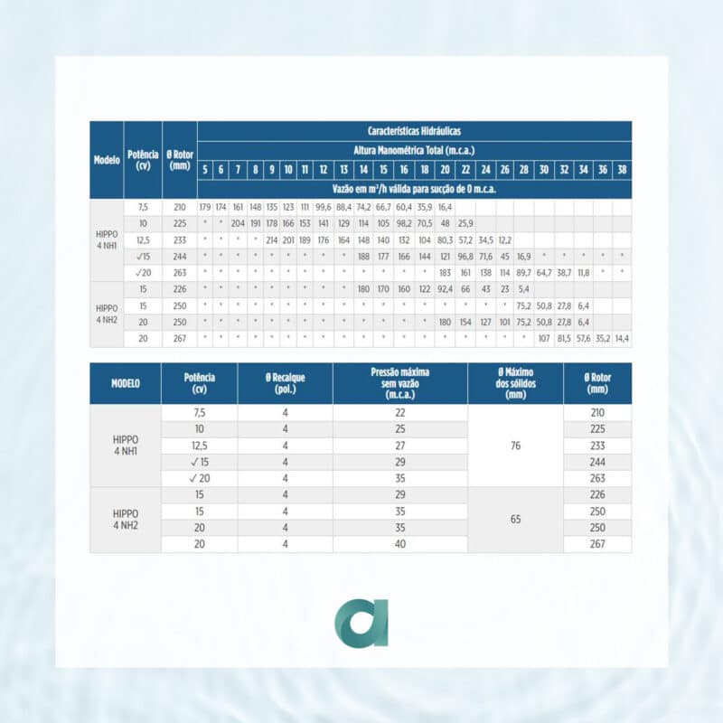 Motobombas Submersíveis HIPPO 4 - Tabela