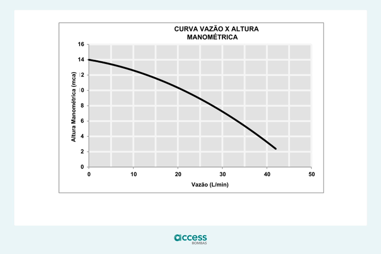 Curva de desempenho — Conjunto de Minipressurizadores Syllent 350 W para Água Quente e Fria