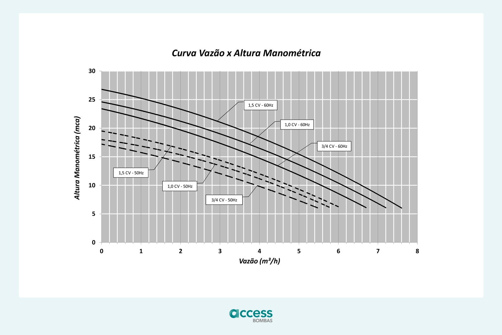 Curva vazão x altura Náutica CV 3/4, 1 e 1,5 CV — Motobomba Náutica Syllent 1,5 CV