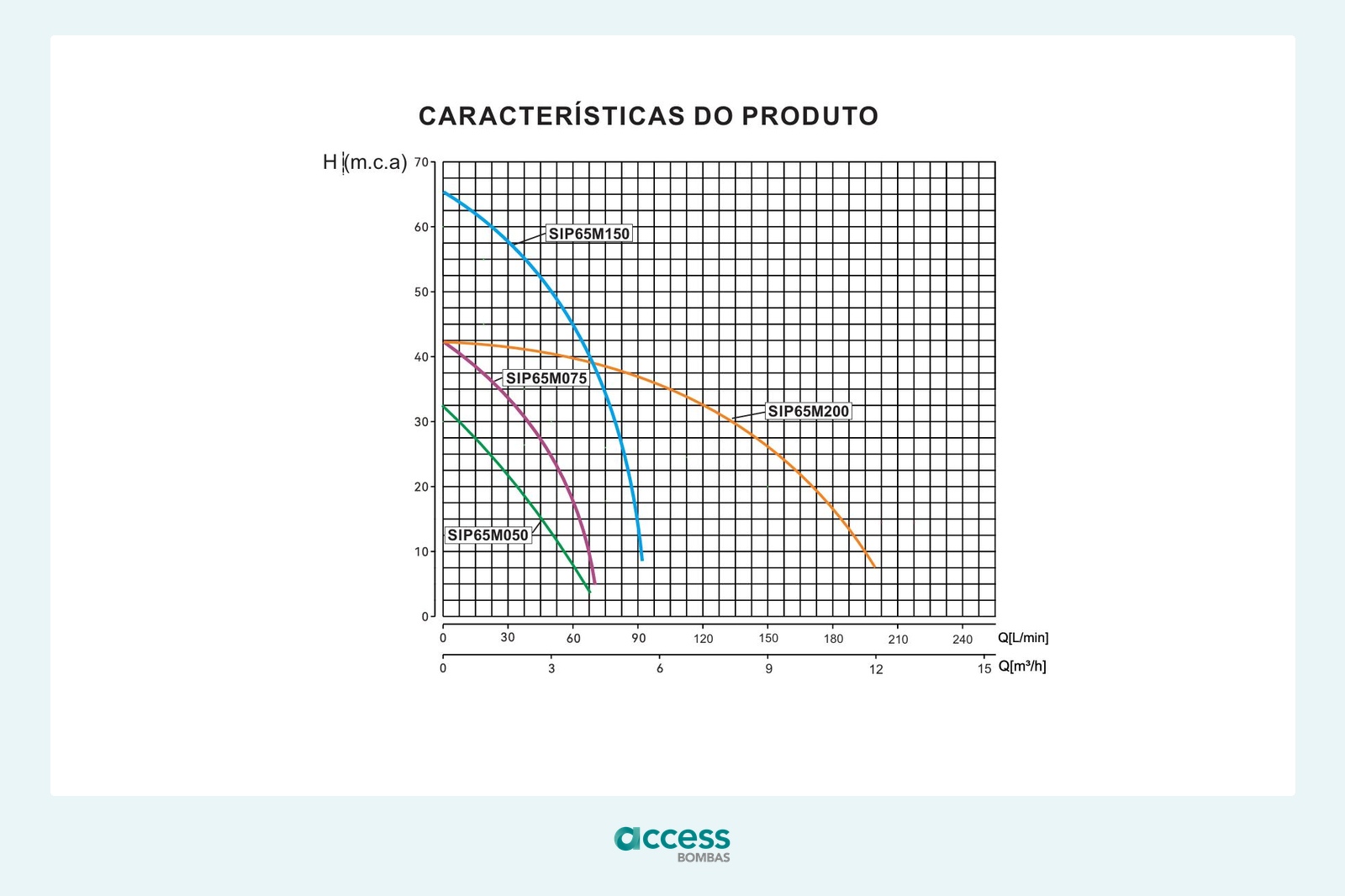 Curva de desempenho — Conjunto Pressurizador Syllent Eco 1/2 CV com Duas Unidades