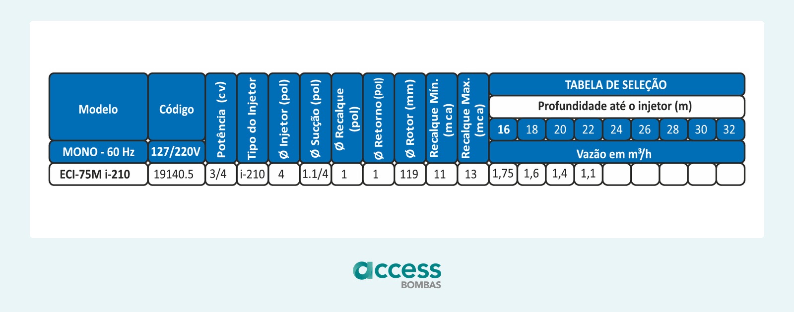 Tabela de seleção — Eletroplas ECI-75M i-210